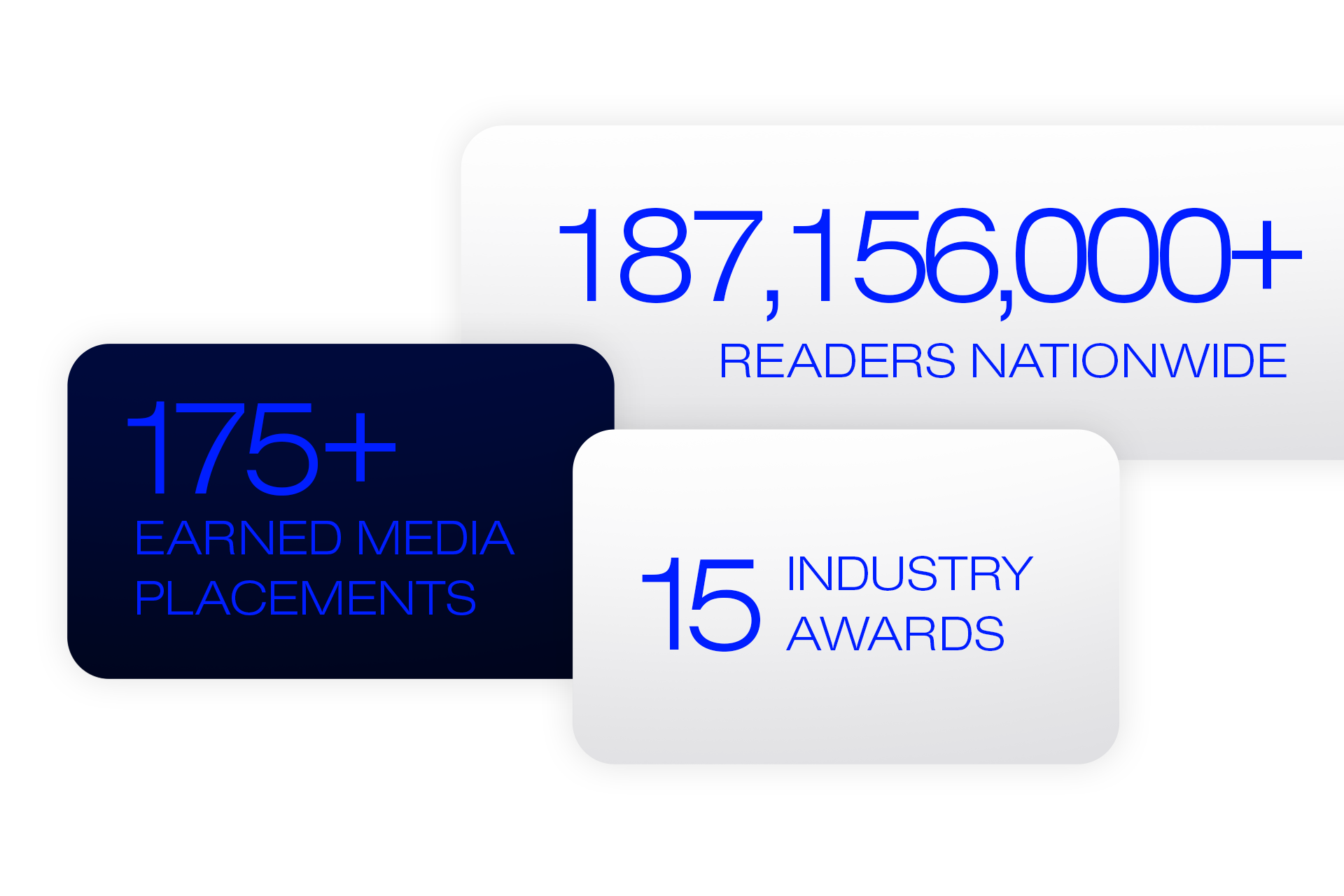 Three text boxes display &ldquo;187,156,000+ readers nationwide,&rdquo; &ldquo;175+ earned media placements,&rdquo; and &ldquo;15 industry awards,&rdquo; highlighting media reach and recognition statistics. The design uses blue and white backgrounds.