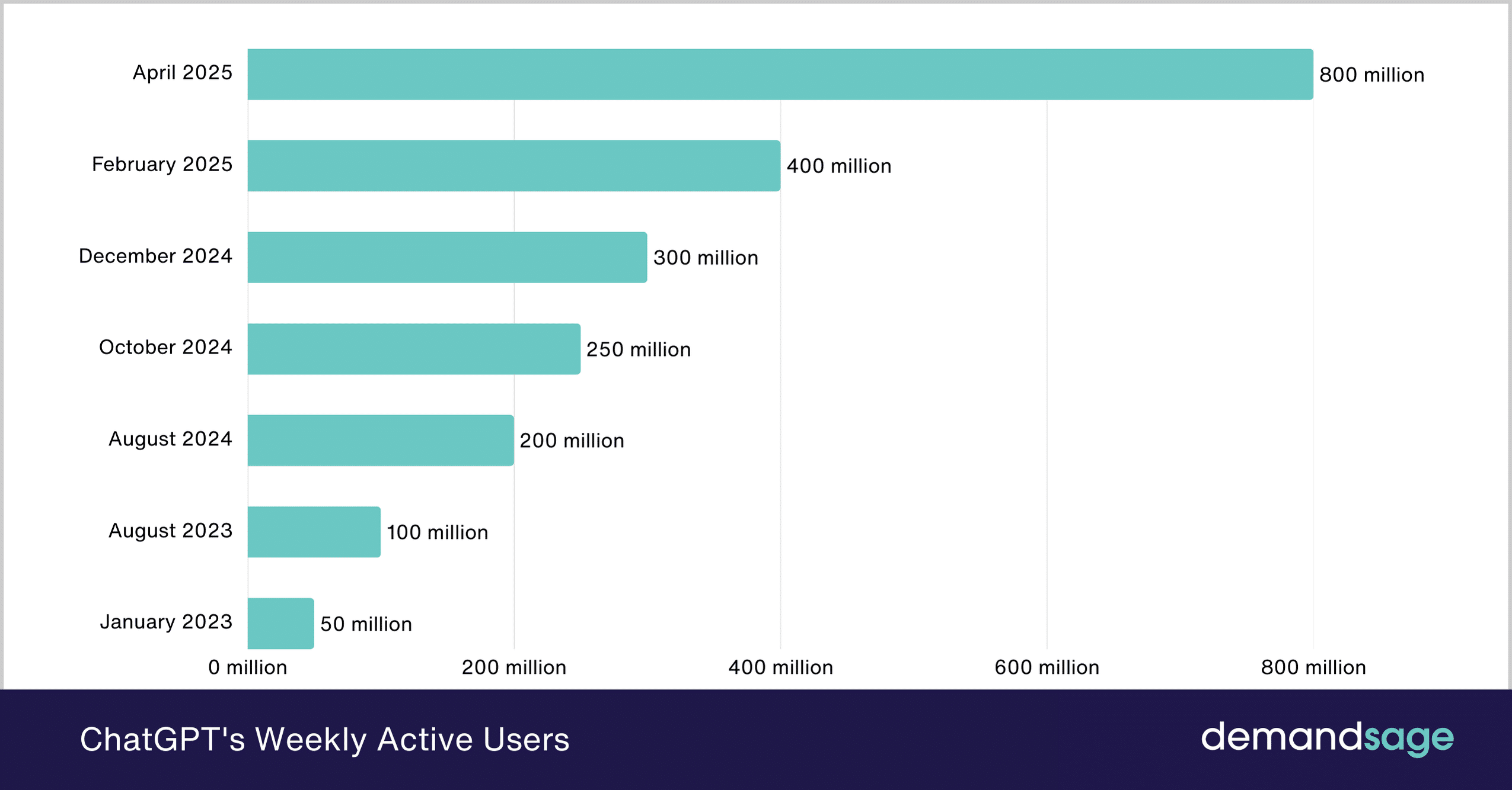 Bar chart showing ChatGPT's weekly active users: 50M in Jan 2023, 100M in Aug 2023, 200M in Aug 2024, 250M in Oct 2024, 300M in Dec 2024, 400M in Feb 2025, and 800M in Apr 2025.