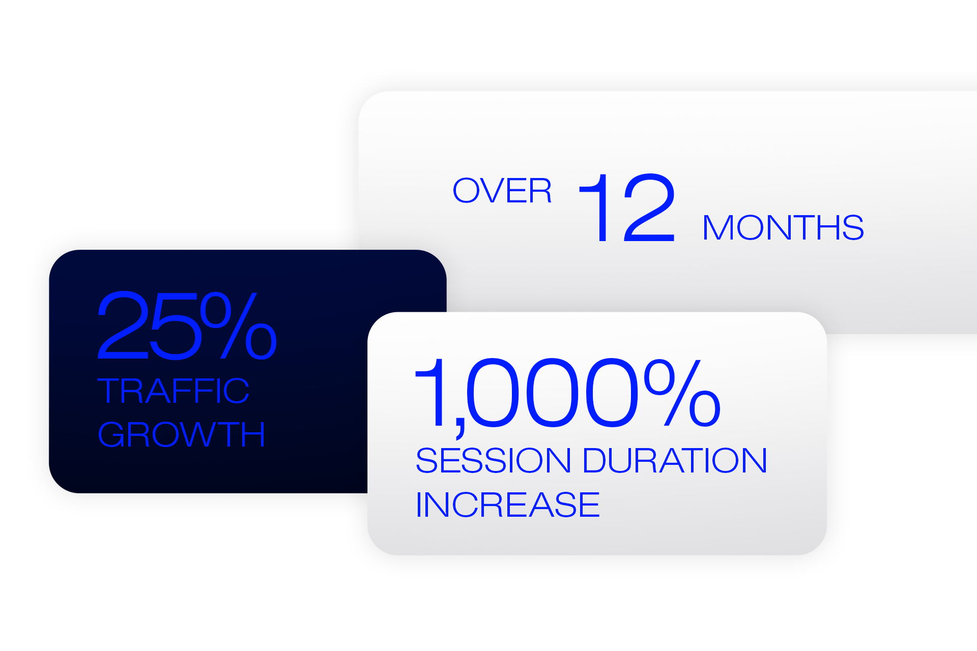 Three rounded rectangles with blue text show: 25% traffic growth, Over 12 months, and 1,000% session duration increase on a light background.
